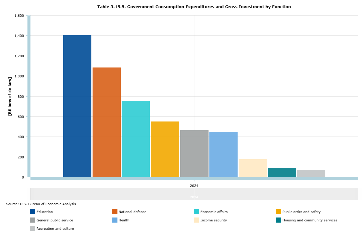 Exported plot of Gov Purchases from BEA