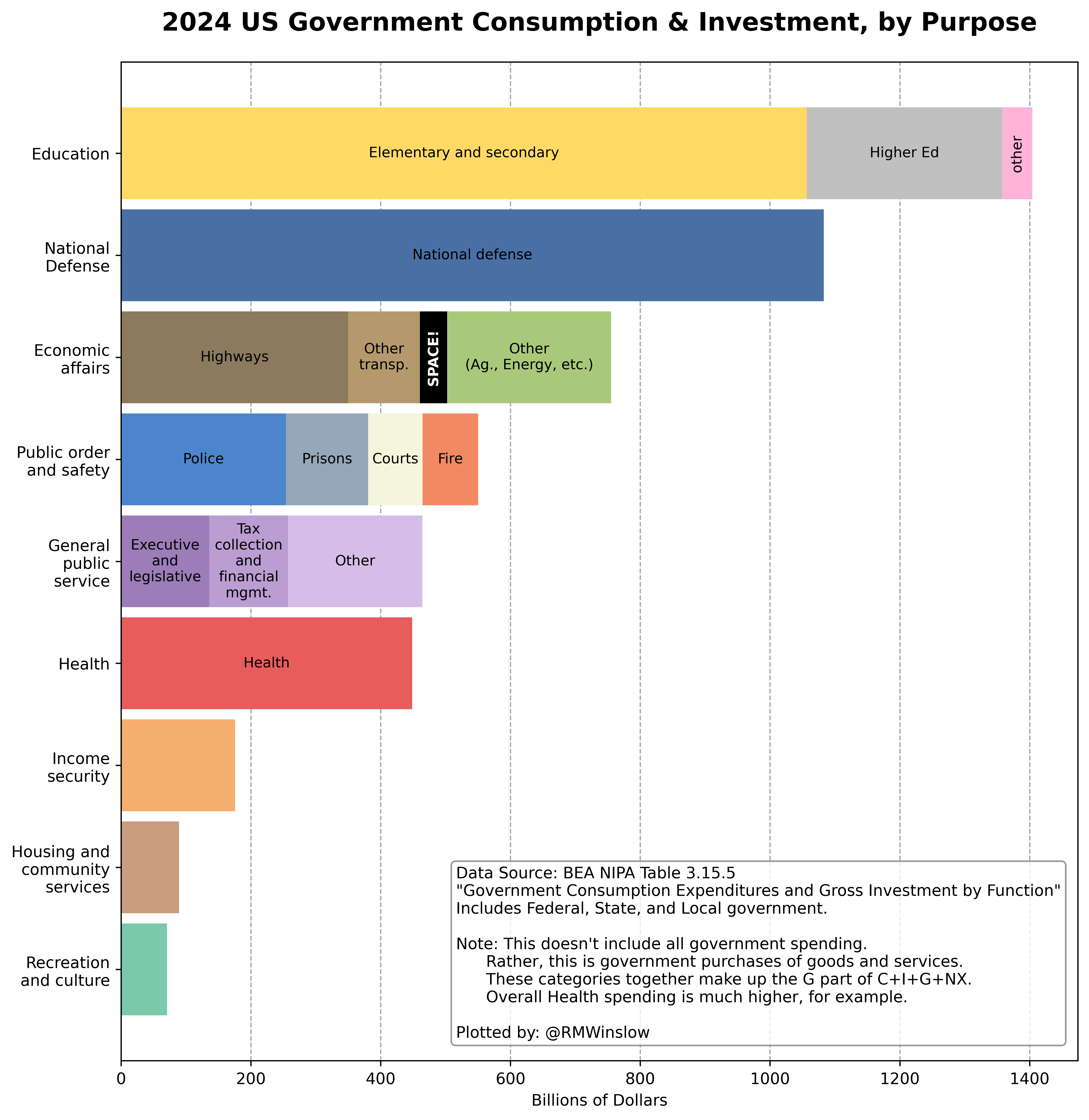 stacked plot of Gov Purchases