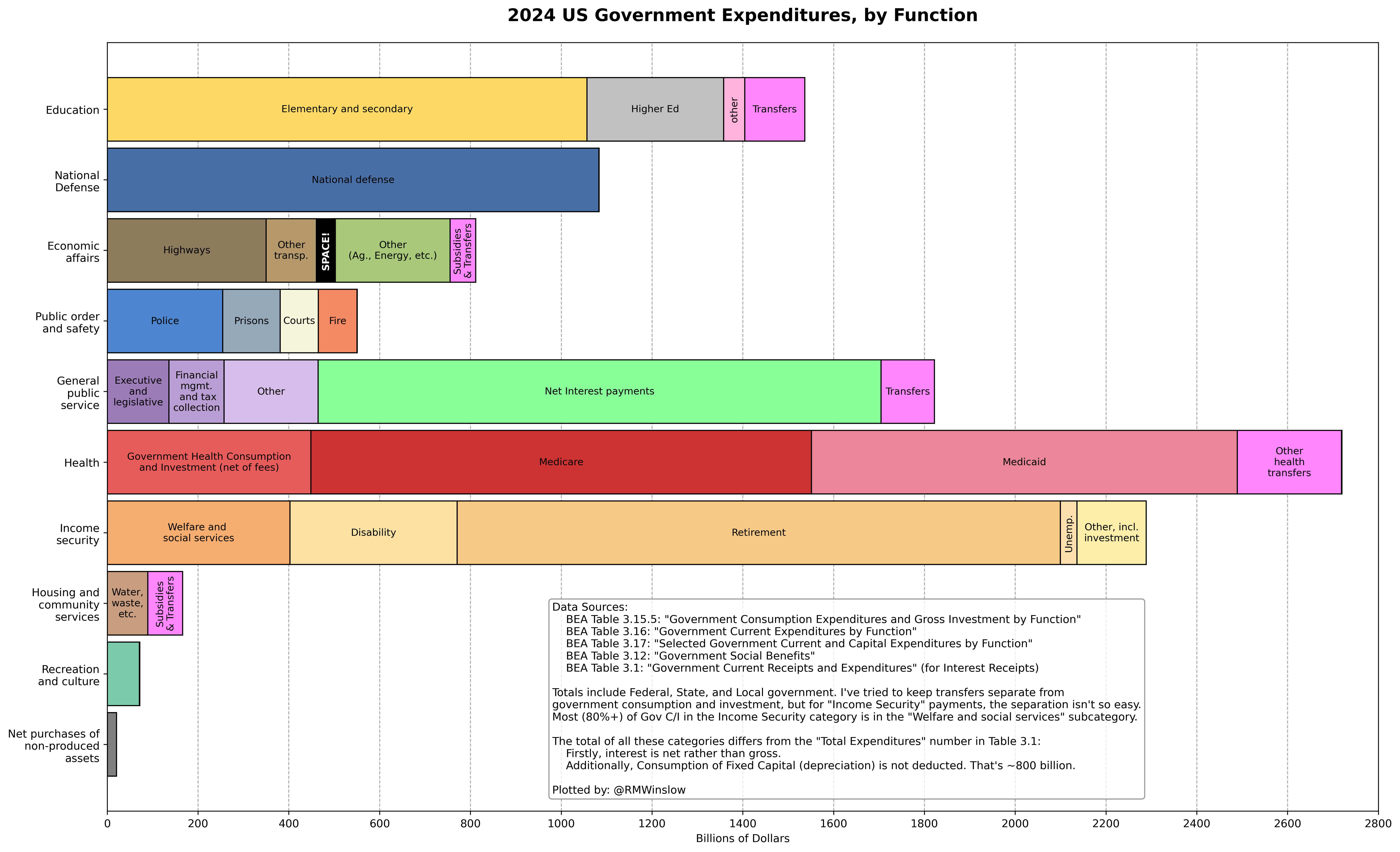 stacked plot of Gov Purchases, alternate version