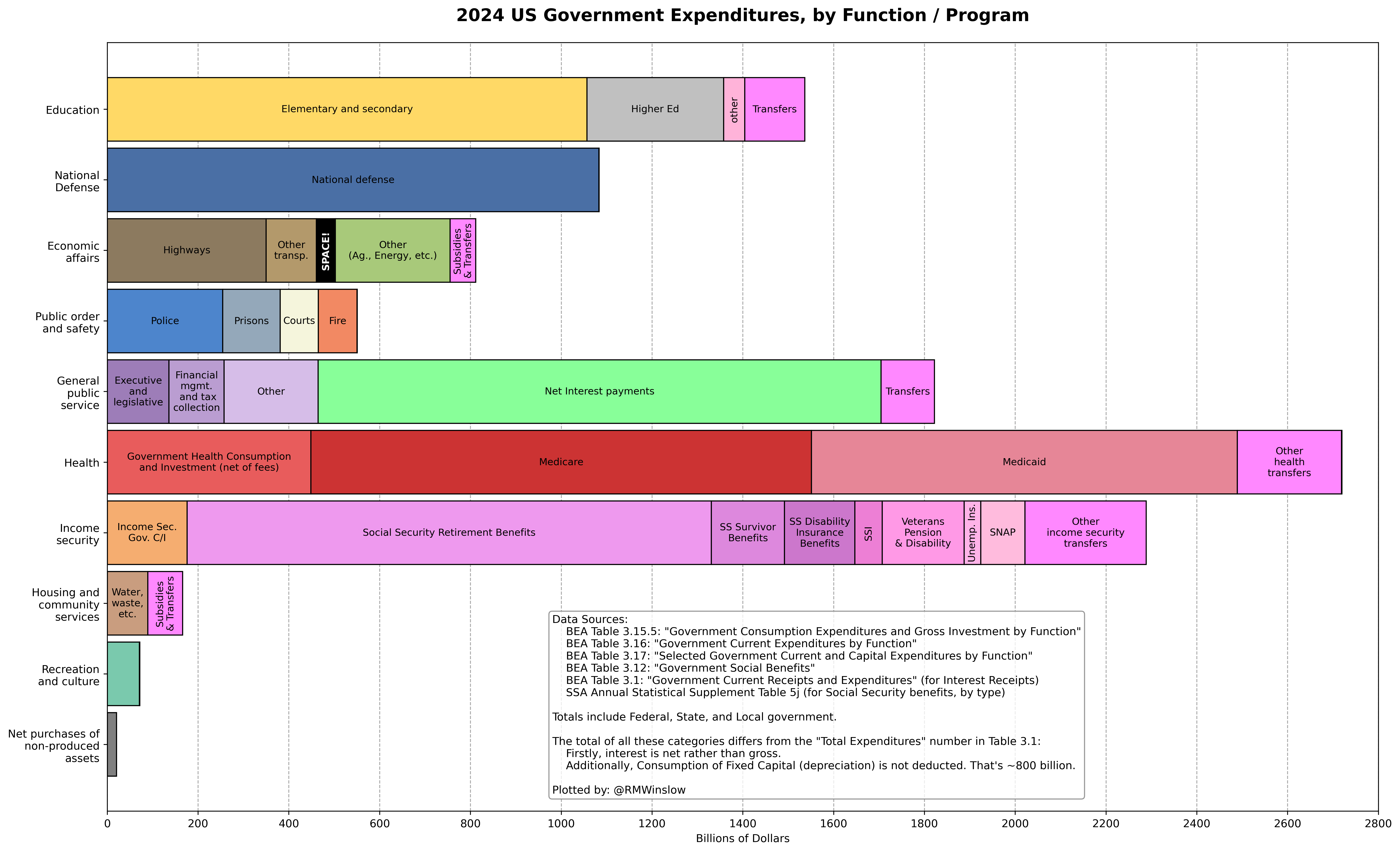 stacked plot of Gov Purchases