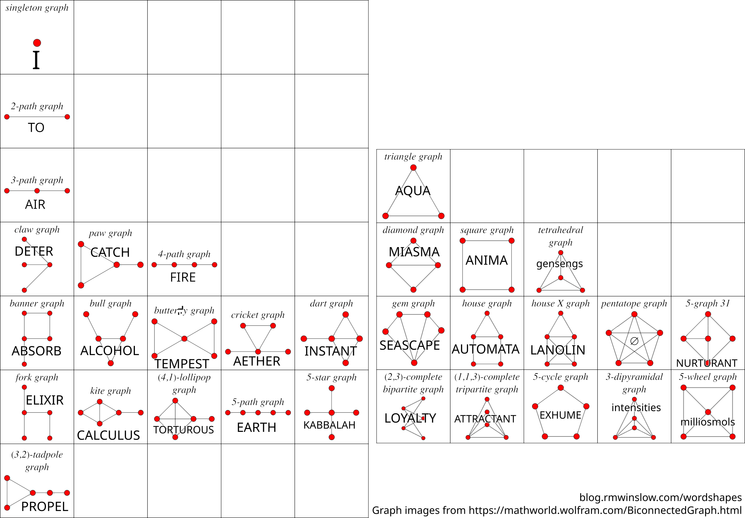 Table of unique graphs with example words overlaid.
