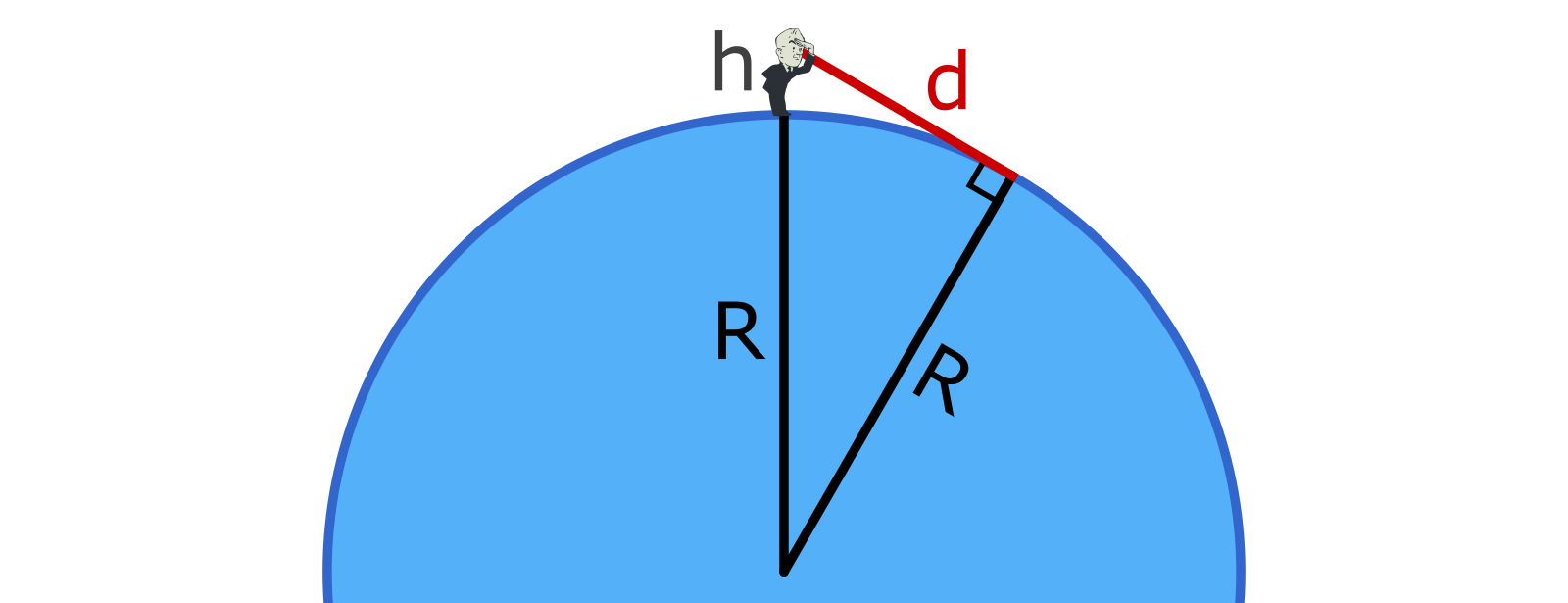 A diagram showing how a right angle is formed between an Earth radius and the horizon sight line.