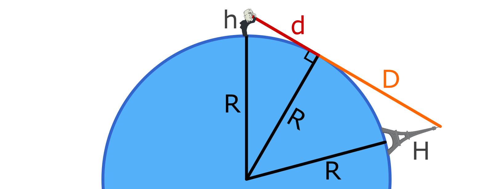 A diagram extending the horizon line to a faraway object.